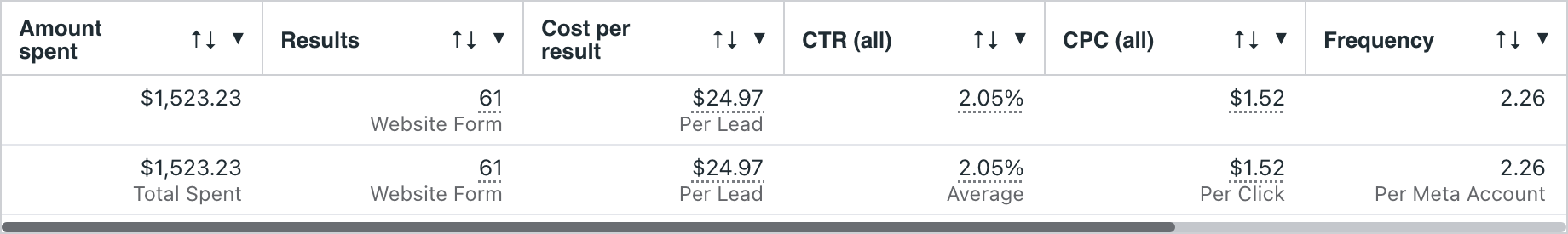 Aqua Blue Pools 30-day campaign totals from Meta Ads Manager: $1,523.23 spent, 61 Website Form submissions at $24.97 per submission.