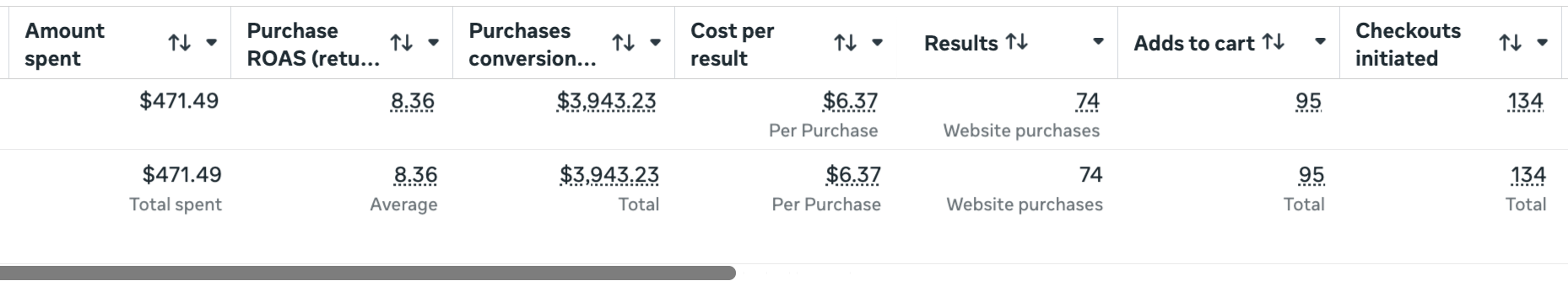 602DINK Meta Ads results: 8.36 purchase ROAS over the first-month campaign window
